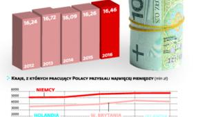 Mniejsze przelewy z Wielkiej Brytanii i Irlandii