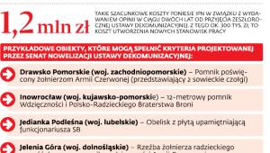 Samorządowa dekomunizacja - skala i przykłady