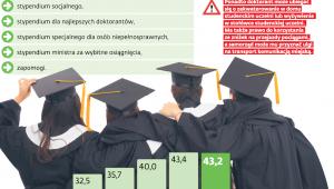 Przywileje dla młodych naukowców