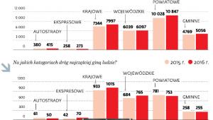 Bezpieczeństwo na polskich drogach