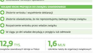 Związki zawodowe w Polsce