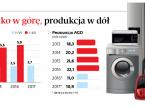 AGD wciąż czeka na efekt 500+