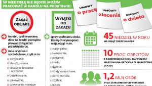 Projektowany zakaz handlu