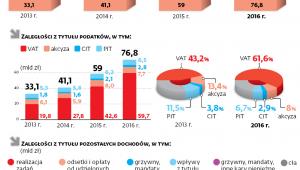 Zaległości budżetowe państwa w latach 2013-2016 według stanu na 31 grudnia
