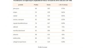 Porównanie cen wybranych artykułów w Polsce i w Danii w 2016 roku