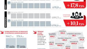 Liczba etatów i nauczycieli w szkołach i placówkach (publiczne i niepubliczne)