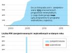 Pracownicze Plany Kapitałowe zwiększyły zainteresowanie programami emerytalnymi