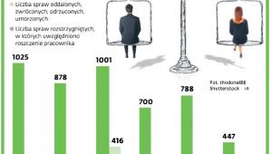 Sprawy o równe traktowanie w sądach rejonowych
