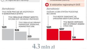 Rewolucja kadrowa i organizacyjna w GDOŚ RDOŚ