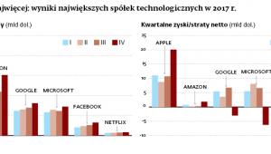 Apple zarabia najwięcej: wyniki największych spółek technologicznych w 2017 r.