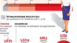 Wynagrodzenie nauczycieli samorządowych