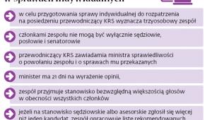 Jak proceduje KRS w sprawach indywidualnych