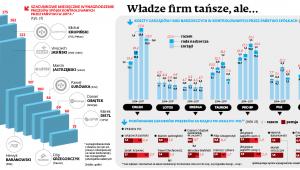 Władze firm tańsze, ale...