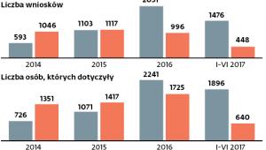 Wnioski polskich organów ścigania o ujawnianie danych użytkowników portali społecznościowych