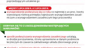 Sposób podwyższania minimalnych wynagrodzeń pracowników medycznych na podstawie ustawy