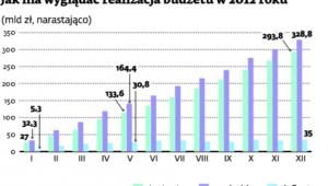 Jak ma wyglądać realizacja budżetu w 2012 roku
