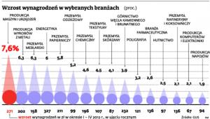 Wzrost wynagrodzeń w wybranych branżach