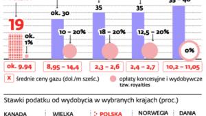 Warunki wydobycia gazu łupkowego