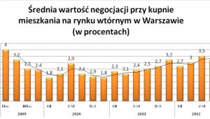 Średnia wartość negocjacji przy kupnie mieszkania na rynku wtórnym w Warszawie (w procentach)