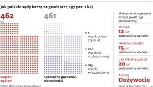 Jak polskie sądy karzą za gwałt