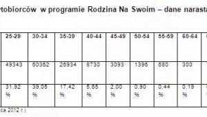 Wiek kredytobiorców w programie Rodzina Na Swoim – dane narastająco od początku programu
