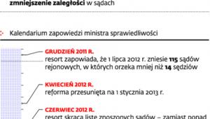Reorganizacja sądów rejonowych