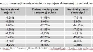 Zwrot z inwestycji w mieszkanie na wynajem dokonanej przed rokiem