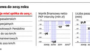Strategia taborowa do 2015 roku