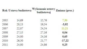 Wpływy z CIT założone w budżecie i faktycznie osiągnięte (w mld zł)