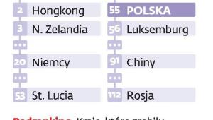 Doing Business 2013 Ranking Banku Światowego