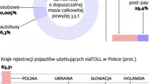 viaTOLL bliski miliona rejestracji