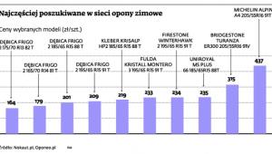Najczęściej poszukiwane w sieci opony zimowe