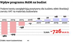 Wpływy programu MdM na budżet