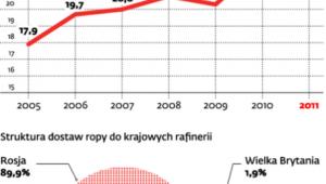 Ropa naftowa dla Polski