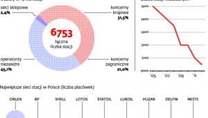Ubywa stacji niezależnych, w siłę rosną koncerny