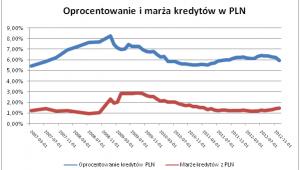 Oprocentowanie i marża kredytów w PLN