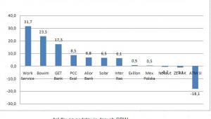 Giełdowe debiuty w 2012 roku