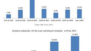 Struktura wskaźnika LtV dla nowo udzielanych kredytów III kw. 2010 r. i 2012 r.