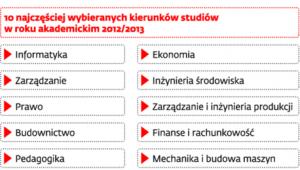 Zainteresowanie kształceniem wyższym