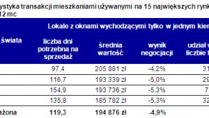 Charakterystyka transakcji mieszkaniami używanymi na 15 największych rynkach w ostatnich 12 mc