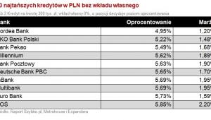 10 najtańszych kredytów w PLN bez wkładu własnego
