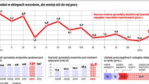 Sprzedaż w sklepach wzrośnie, ale mniej niż do tej pory