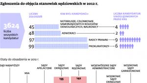 Zgłoszenia do objęcia stanowisk sędziowskich w 2012 r.