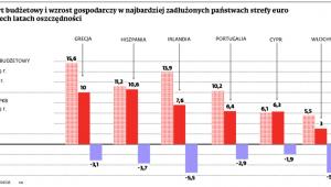 Deficyt budżetowy i wzrost gospodarczy w najbardziej zadłużonych państwach strefy euro po trzech latach oszczędności