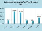 Prawie połowa Polaków zmieni pracę za 5 tysięcy złotych