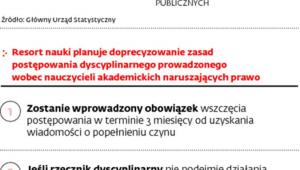 Postępowania dyscyplinarne na uczelniach
