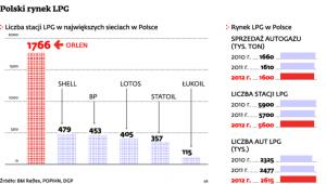 Polski rynek LPG
