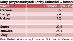Mieszkań przybywa, Polaków ubywa