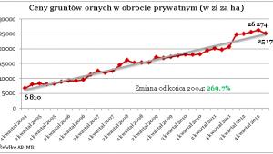 Ceny gruntów ornych