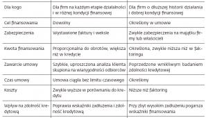 Faktoring a kredyt